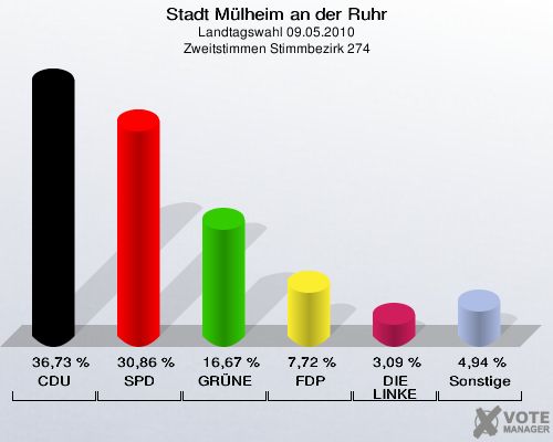 Stadt Mülheim an der Ruhr, Landtagswahl 09.05.2010, Zweitstimmen Stimmbezirk 274: CDU: 36,73 %. SPD: 30,86 %. GRÜNE: 16,67 %. FDP: 7,72 %. DIE LINKE: 3,09 %. Sonstige: 4,94 %. 