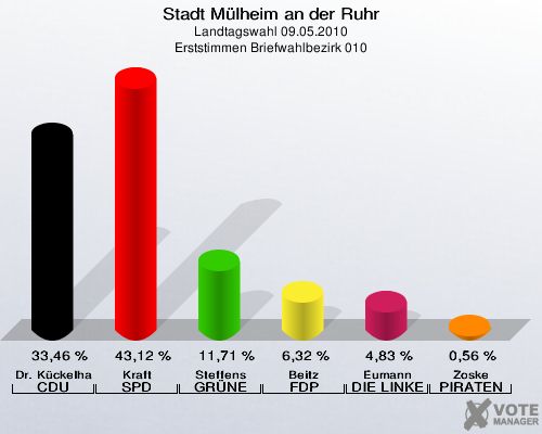 Stadt Mülheim an der Ruhr, Landtagswahl 09.05.2010, Erststimmen Briefwahlbezirk 010: Dr. Kückelhaus CDU: 33,46 %. Kraft SPD: 43,12 %. Steffens GRÜNE: 11,71 %. Beitz FDP: 6,32 %. Eumann DIE LINKE: 4,83 %. Zoske PIRATEN: 0,56 %. 