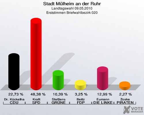 Stadt Mülheim an der Ruhr, Landtagswahl 09.05.2010, Erststimmen Briefwahlbezirk 020: Dr. Kückelhaus CDU: 22,73 %. Kraft SPD: 48,38 %. Steffens GRÜNE: 10,39 %. Beitz FDP: 3,25 %. Eumann DIE LINKE: 12,99 %. Zoske PIRATEN: 2,27 %. 