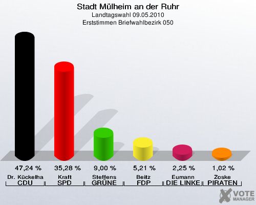 Stadt Mülheim an der Ruhr, Landtagswahl 09.05.2010, Erststimmen Briefwahlbezirk 050: Dr. Kückelhaus CDU: 47,24 %. Kraft SPD: 35,28 %. Steffens GRÜNE: 9,00 %. Beitz FDP: 5,21 %. Eumann DIE LINKE: 2,25 %. Zoske PIRATEN: 1,02 %. 