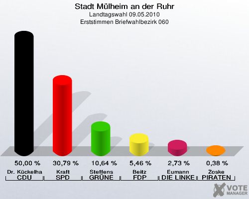 Stadt Mülheim an der Ruhr, Landtagswahl 09.05.2010, Erststimmen Briefwahlbezirk 060: Dr. Kückelhaus CDU: 50,00 %. Kraft SPD: 30,79 %. Steffens GRÜNE: 10,64 %. Beitz FDP: 5,46 %. Eumann DIE LINKE: 2,73 %. Zoske PIRATEN: 0,38 %. 