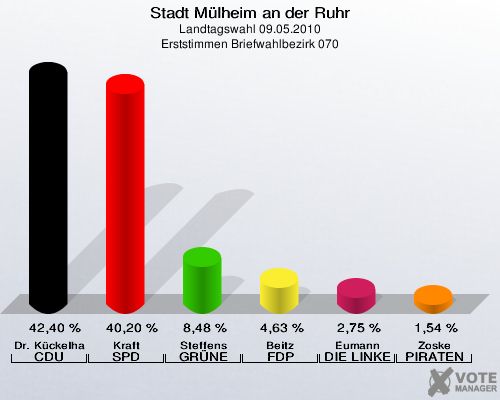 Stadt Mülheim an der Ruhr, Landtagswahl 09.05.2010, Erststimmen Briefwahlbezirk 070: Dr. Kückelhaus CDU: 42,40 %. Kraft SPD: 40,20 %. Steffens GRÜNE: 8,48 %. Beitz FDP: 4,63 %. Eumann DIE LINKE: 2,75 %. Zoske PIRATEN: 1,54 %. 