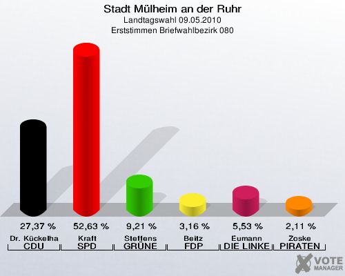 Stadt Mülheim an der Ruhr, Landtagswahl 09.05.2010, Erststimmen Briefwahlbezirk 080: Dr. Kückelhaus CDU: 27,37 %. Kraft SPD: 52,63 %. Steffens GRÜNE: 9,21 %. Beitz FDP: 3,16 %. Eumann DIE LINKE: 5,53 %. Zoske PIRATEN: 2,11 %. 