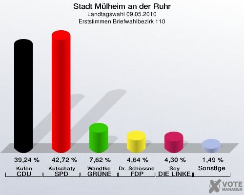 Stadt Mülheim an der Ruhr, Landtagswahl 09.05.2010, Erststimmen Briefwahlbezirk 110: Kufen CDU: 39,24 %. Kutschaty SPD: 42,72 %. Wandtke GRÜNE: 7,62 %. Dr. Schössner FDP: 4,64 %. Soy DIE LINKE: 4,30 %. Sonstige: 1,49 %. 