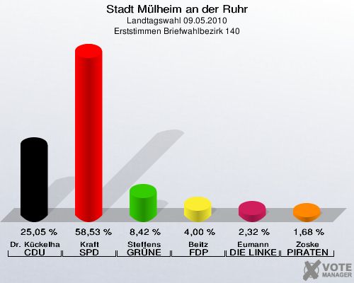 Stadt Mülheim an der Ruhr, Landtagswahl 09.05.2010, Erststimmen Briefwahlbezirk 140: Dr. Kückelhaus CDU: 25,05 %. Kraft SPD: 58,53 %. Steffens GRÜNE: 8,42 %. Beitz FDP: 4,00 %. Eumann DIE LINKE: 2,32 %. Zoske PIRATEN: 1,68 %. 