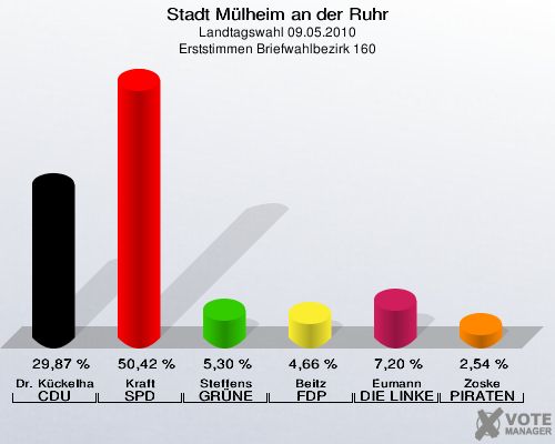 Stadt Mülheim an der Ruhr, Landtagswahl 09.05.2010, Erststimmen Briefwahlbezirk 160: Dr. Kückelhaus CDU: 29,87 %. Kraft SPD: 50,42 %. Steffens GRÜNE: 5,30 %. Beitz FDP: 4,66 %. Eumann DIE LINKE: 7,20 %. Zoske PIRATEN: 2,54 %. 