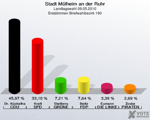 Stadt Mülheim an der Ruhr, Landtagswahl 09.05.2010, Erststimmen Briefwahlbezirk 190: Dr. Kückelhaus CDU: 45,97 %. Kraft SPD: 33,10 %. Steffens GRÜNE: 7,21 %. Beitz FDP: 7,64 %. Eumann DIE LINKE: 3,39 %. Zoske PIRATEN: 2,69 %. 