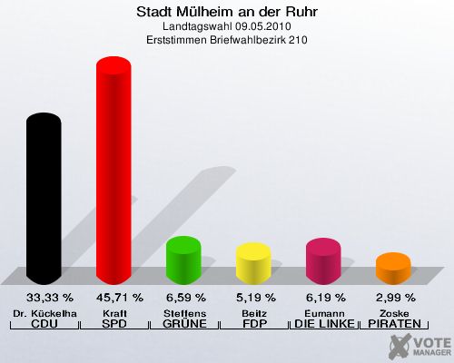 Stadt Mülheim an der Ruhr, Landtagswahl 09.05.2010, Erststimmen Briefwahlbezirk 210: Dr. Kückelhaus CDU: 33,33 %. Kraft SPD: 45,71 %. Steffens GRÜNE: 6,59 %. Beitz FDP: 5,19 %. Eumann DIE LINKE: 6,19 %. Zoske PIRATEN: 2,99 %. 