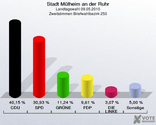 Stadt Mülheim an der Ruhr, Landtagswahl 09.05.2010, Zweitstimmen Briefwahlbezirk 250: CDU: 40,15 %. SPD: 30,93 %. GRÜNE: 11,24 %. FDP: 9,61 %. DIE LINKE: 3,07 %. Sonstige: 5,00 %. 
