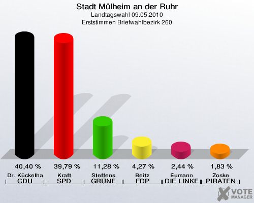 Stadt Mülheim an der Ruhr, Landtagswahl 09.05.2010, Erststimmen Briefwahlbezirk 260: Dr. Kückelhaus CDU: 40,40 %. Kraft SPD: 39,79 %. Steffens GRÜNE: 11,28 %. Beitz FDP: 4,27 %. Eumann DIE LINKE: 2,44 %. Zoske PIRATEN: 1,83 %. 