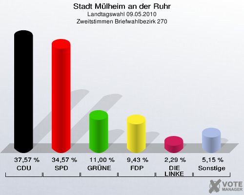 Stadt Mülheim an der Ruhr, Landtagswahl 09.05.2010, Zweitstimmen Briefwahlbezirk 270: CDU: 37,57 %. SPD: 34,57 %. GRÜNE: 11,00 %. FDP: 9,43 %. DIE LINKE: 2,29 %. Sonstige: 5,15 %. 