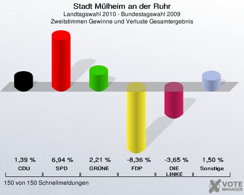 Stadt Mülheim an der Ruhr, Landtagswahl 2010 - Bundestagswahl 2009, Zweitstimmen Gewinne und Verluste Gesamtergebnis: CDU: 1,39 %. SPD: 6,94 %. GRÜNE: 2,21 %. FDP: -8,36 %. DIE LINKE: -3,65 %. Sonstige: 1,50 %. 150 von 150 Schnellmeldungen