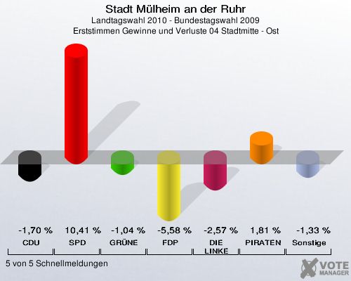 Stadt Mülheim an der Ruhr, Landtagswahl 2010 - Bundestagswahl 2009, Erststimmen Gewinne und Verluste 04 Stadtmitte - Ost: CDU: -1,70 %. SPD: 10,41 %. GRÜNE: -1,04 %. FDP: -5,58 %. DIE LINKE: -2,57 %. PIRATEN: 1,81 %. Sonstige: -1,33 %. 5 von 5 Schnellmeldungen