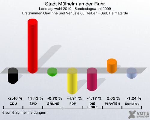 Stadt Mülheim an der Ruhr, Landtagswahl 2010 - Bundestagswahl 2009, Erststimmen Gewinne und Verluste 08 Heißen - Süd, Heimaterde: CDU: -2,46 %. SPD: 11,43 %. GRÜNE: -0,70 %. FDP: -4,91 %. DIE LINKE: -4,17 %. PIRATEN: 2,05 %. Sonstige: -1,24 %. 6 von 6 Schnellmeldungen