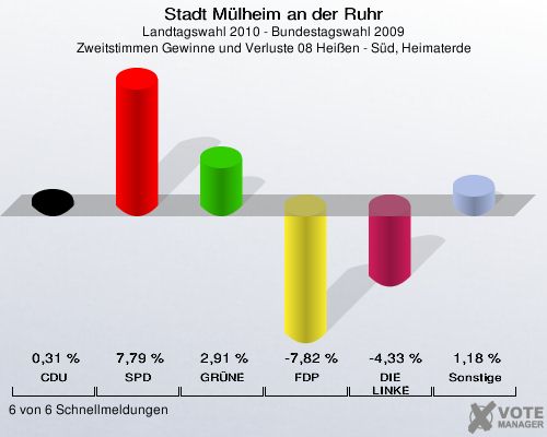 Stadt Mülheim an der Ruhr, Landtagswahl 2010 - Bundestagswahl 2009, Zweitstimmen Gewinne und Verluste 08 Heißen - Süd, Heimaterde: CDU: 0,31 %. SPD: 7,79 %. GRÜNE: 2,91 %. FDP: -7,82 %. DIE LINKE: -4,33 %. Sonstige: 1,18 %. 6 von 6 Schnellmeldungen