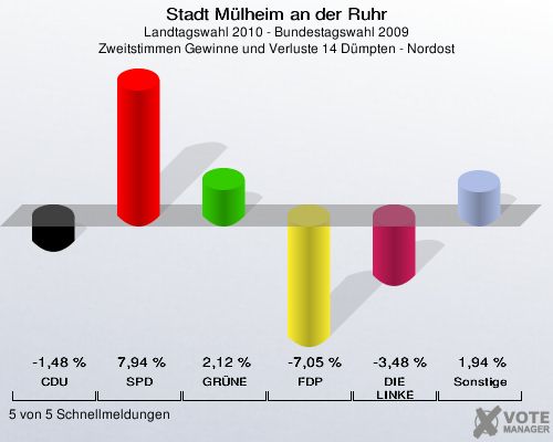 Stadt Mülheim an der Ruhr, Landtagswahl 2010 - Bundestagswahl 2009, Zweitstimmen Gewinne und Verluste 14 Dümpten - Nordost: CDU: -1,48 %. SPD: 7,94 %. GRÜNE: 2,12 %. FDP: -7,05 %. DIE LINKE: -3,48 %. Sonstige: 1,94 %. 5 von 5 Schnellmeldungen