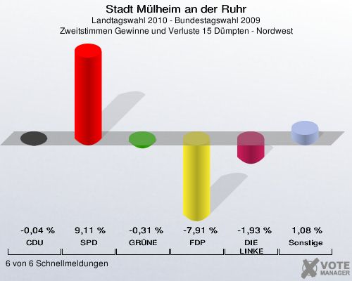 Stadt Mülheim an der Ruhr, Landtagswahl 2010 - Bundestagswahl 2009, Zweitstimmen Gewinne und Verluste 15 Dümpten - Nordwest: CDU: -0,04 %. SPD: 9,11 %. GRÜNE: -0,31 %. FDP: -7,91 %. DIE LINKE: -1,93 %. Sonstige: 1,08 %. 6 von 6 Schnellmeldungen