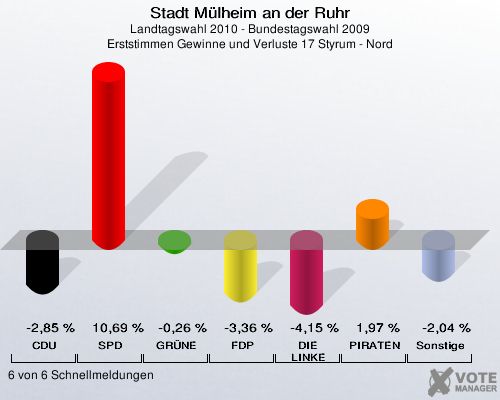 Stadt Mülheim an der Ruhr, Landtagswahl 2010 - Bundestagswahl 2009, Erststimmen Gewinne und Verluste 17 Styrum - Nord: CDU: -2,85 %. SPD: 10,69 %. GRÜNE: -0,26 %. FDP: -3,36 %. DIE LINKE: -4,15 %. PIRATEN: 1,97 %. Sonstige: -2,04 %. 6 von 6 Schnellmeldungen