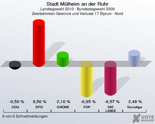 Stadt Mülheim an der Ruhr, Landtagswahl 2010 - Bundestagswahl 2009, Zweitstimmen Gewinne und Verluste 17 Styrum - Nord: CDU: -0,59 %. SPD: 9,50 %. GRÜNE: 2,10 %. FDP: -6,95 %. DIE LINKE: -6,57 %. Sonstige: 2,48 %. 6 von 6 Schnellmeldungen