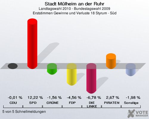 Stadt Mülheim an der Ruhr, Landtagswahl 2010 - Bundestagswahl 2009, Erststimmen Gewinne und Verluste 18 Styrum - Süd: CDU: -0,01 %. SPD: 12,22 %. GRÜNE: -1,56 %. FDP: -4,56 %. DIE LINKE: -6,78 %. PIRATEN: 2,67 %. Sonstige: -1,98 %. 5 von 5 Schnellmeldungen