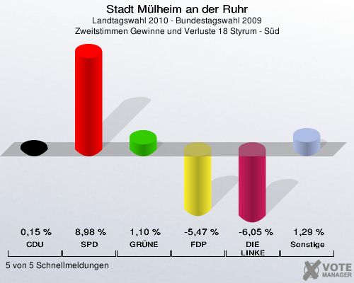 Stadt Mülheim an der Ruhr, Landtagswahl 2010 - Bundestagswahl 2009, Zweitstimmen Gewinne und Verluste 18 Styrum - Süd: CDU: 0,15 %. SPD: 8,98 %. GRÜNE: 1,10 %. FDP: -5,47 %. DIE LINKE: -6,05 %. Sonstige: 1,29 %. 5 von 5 Schnellmeldungen