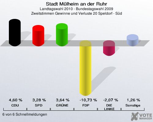 Stadt Mülheim an der Ruhr, Landtagswahl 2010 - Bundestagswahl 2009, Zweitstimmen Gewinne und Verluste 20 Speldorf - Süd: CDU: 4,60 %. SPD: 3,28 %. GRÜNE: 3,64 %. FDP: -10,73 %. DIE LINKE: -2,07 %. Sonstige: 1,26 %. 6 von 6 Schnellmeldungen