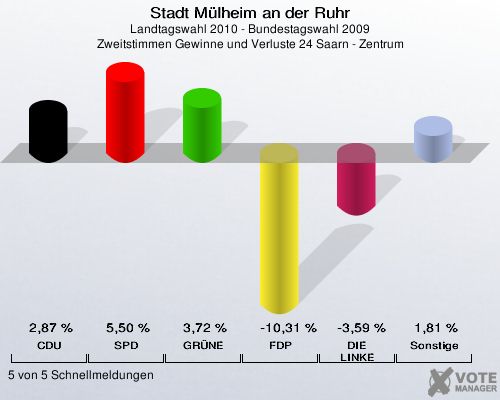 Stadt Mülheim an der Ruhr, Landtagswahl 2010 - Bundestagswahl 2009, Zweitstimmen Gewinne und Verluste 24 Saarn - Zentrum: CDU: 2,87 %. SPD: 5,50 %. GRÜNE: 3,72 %. FDP: -10,31 %. DIE LINKE: -3,59 %. Sonstige: 1,81 %. 5 von 5 Schnellmeldungen