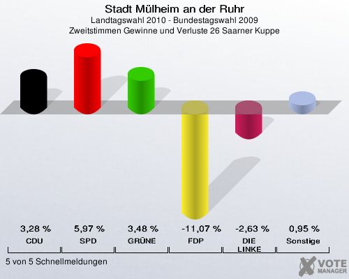Stadt Mülheim an der Ruhr, Landtagswahl 2010 - Bundestagswahl 2009, Zweitstimmen Gewinne und Verluste 26 Saarner Kuppe: CDU: 3,28 %. SPD: 5,97 %. GRÜNE: 3,48 %. FDP: -11,07 %. DIE LINKE: -2,63 %. Sonstige: 0,95 %. 5 von 5 Schnellmeldungen
