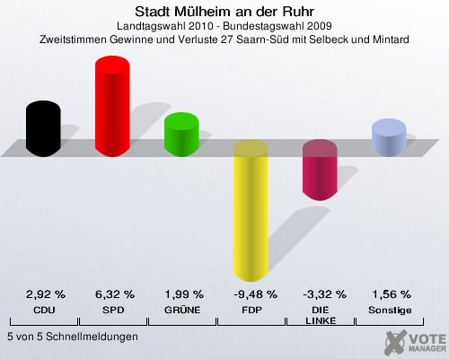 Stadt Mülheim an der Ruhr, Landtagswahl 2010 - Bundestagswahl 2009, Zweitstimmen Gewinne und Verluste 27 Saarn-Süd mit Selbeck und Mintard: CDU: 2,92 %. SPD: 6,32 %. GRÜNE: 1,99 %. FDP: -9,48 %. DIE LINKE: -3,32 %. Sonstige: 1,56 %. 5 von 5 Schnellmeldungen