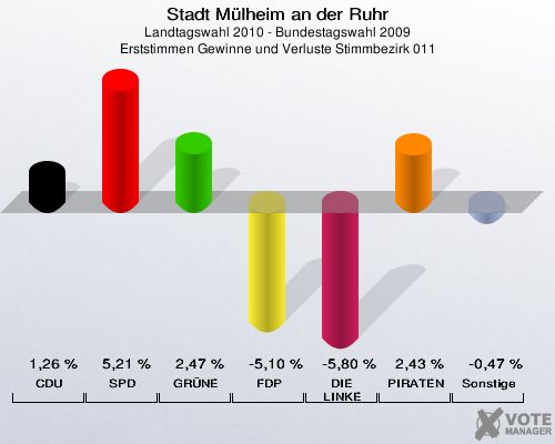 Stadt Mülheim an der Ruhr, Landtagswahl 2010 - Bundestagswahl 2009, Erststimmen Gewinne und Verluste Stimmbezirk 011: CDU: 1,26 %. SPD: 5,21 %. GRÜNE: 2,47 %. FDP: -5,10 %. DIE LINKE: -5,80 %. PIRATEN: 2,43 %. Sonstige: -0,47 %. 