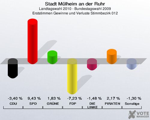Stadt Mülheim an der Ruhr, Landtagswahl 2010 - Bundestagswahl 2009, Erststimmen Gewinne und Verluste Stimmbezirk 012: CDU: -3,40 %. SPD: 9,43 %. GRÜNE: 1,83 %. FDP: -7,23 %. DIE LINKE: -1,48 %. PIRATEN: 2,17 %. Sonstige: -1,30 %. 