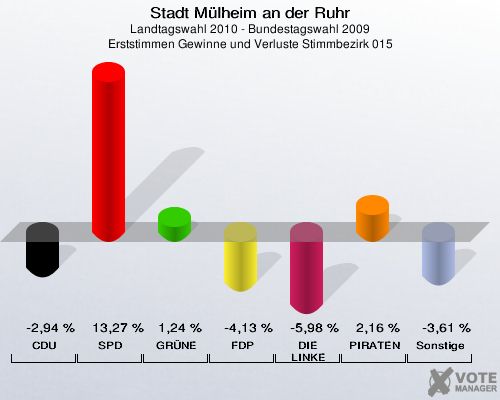 Stadt Mülheim an der Ruhr, Landtagswahl 2010 - Bundestagswahl 2009, Erststimmen Gewinne und Verluste Stimmbezirk 015: CDU: -2,94 %. SPD: 13,27 %. GRÜNE: 1,24 %. FDP: -4,13 %. DIE LINKE: -5,98 %. PIRATEN: 2,16 %. Sonstige: -3,61 %. 
