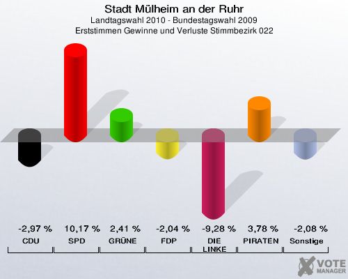 Stadt Mülheim an der Ruhr, Landtagswahl 2010 - Bundestagswahl 2009, Erststimmen Gewinne und Verluste Stimmbezirk 022: CDU: -2,97 %. SPD: 10,17 %. GRÜNE: 2,41 %. FDP: -2,04 %. DIE LINKE: -9,28 %. PIRATEN: 3,78 %. Sonstige: -2,08 %. 