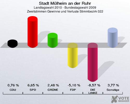 Stadt Mülheim an der Ruhr, Landtagswahl 2010 - Bundestagswahl 2009, Zweitstimmen Gewinne und Verluste Stimmbezirk 022: CDU: 0,76 %. SPD: 6,65 %. GRÜNE: 2,48 %. FDP: -5,10 %. DIE LINKE: -8,57 %. Sonstige: 3,77 %. 