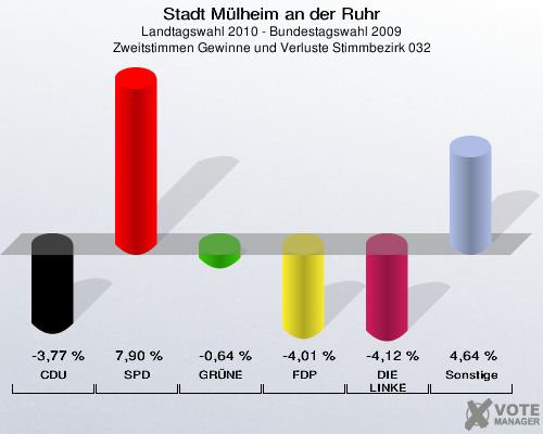 Stadt Mülheim an der Ruhr, Landtagswahl 2010 - Bundestagswahl 2009, Zweitstimmen Gewinne und Verluste Stimmbezirk 032: CDU: -3,77 %. SPD: 7,90 %. GRÜNE: -0,64 %. FDP: -4,01 %. DIE LINKE: -4,12 %. Sonstige: 4,64 %. 