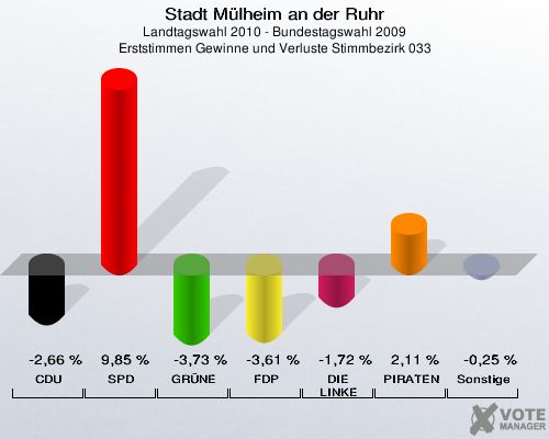 Stadt Mülheim an der Ruhr, Landtagswahl 2010 - Bundestagswahl 2009, Erststimmen Gewinne und Verluste Stimmbezirk 033: CDU: -2,66 %. SPD: 9,85 %. GRÜNE: -3,73 %. FDP: -3,61 %. DIE LINKE: -1,72 %. PIRATEN: 2,11 %. Sonstige: -0,25 %. 