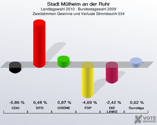 Stadt Mülheim an der Ruhr, Landtagswahl 2010 - Bundestagswahl 2009, Zweitstimmen Gewinne und Verluste Stimmbezirk 034: CDU: -0,86 %. SPD: 6,48 %. GRÜNE: 0,87 %. FDP: -4,69 %. DIE LINKE: -2,42 %. Sonstige: 0,62 %. 