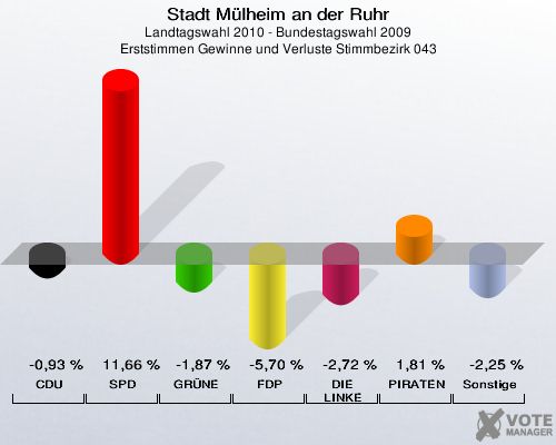 Stadt Mülheim an der Ruhr, Landtagswahl 2010 - Bundestagswahl 2009, Erststimmen Gewinne und Verluste Stimmbezirk 043: CDU: -0,93 %. SPD: 11,66 %. GRÜNE: -1,87 %. FDP: -5,70 %. DIE LINKE: -2,72 %. PIRATEN: 1,81 %. Sonstige: -2,25 %. 