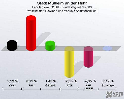 Stadt Mülheim an der Ruhr, Landtagswahl 2010 - Bundestagswahl 2009, Zweitstimmen Gewinne und Verluste Stimmbezirk 043: CDU: 1,59 %. SPD: 8,19 %. GRÜNE: 1,49 %. FDP: -7,05 %. DIE LINKE: -4,35 %. Sonstige: 0,12 %. 