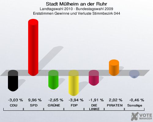 Stadt Mülheim an der Ruhr, Landtagswahl 2010 - Bundestagswahl 2009, Erststimmen Gewinne und Verluste Stimmbezirk 044: CDU: -3,03 %. SPD: 9,96 %. GRÜNE: -2,65 %. FDP: -3,94 %. DIE LINKE: -1,91 %. PIRATEN: 2,02 %. Sonstige: -0,46 %. 