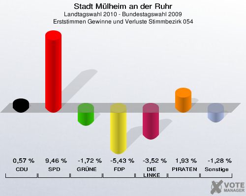 Stadt Mülheim an der Ruhr, Landtagswahl 2010 - Bundestagswahl 2009, Erststimmen Gewinne und Verluste Stimmbezirk 054: CDU: 0,57 %. SPD: 9,46 %. GRÜNE: -1,72 %. FDP: -5,43 %. DIE LINKE: -3,52 %. PIRATEN: 1,93 %. Sonstige: -1,28 %. 