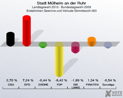 Stadt Mülheim an der Ruhr, Landtagswahl 2010 - Bundestagswahl 2009, Erststimmen Gewinne und Verluste Stimmbezirk 063: CDU: 2,70 %. SPD: 7,24 %. GRÜNE: -0,44 %. FDP: -8,42 %. DIE LINKE: -1,89 %. PIRATEN: 1,34 %. Sonstige: -0,54 %. 