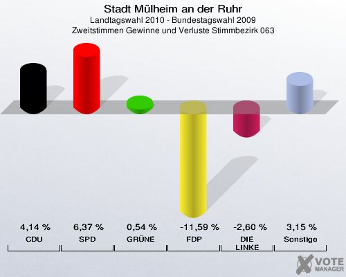 Stadt Mülheim an der Ruhr, Landtagswahl 2010 - Bundestagswahl 2009, Zweitstimmen Gewinne und Verluste Stimmbezirk 063: CDU: 4,14 %. SPD: 6,37 %. GRÜNE: 0,54 %. FDP: -11,59 %. DIE LINKE: -2,60 %. Sonstige: 3,15 %. 