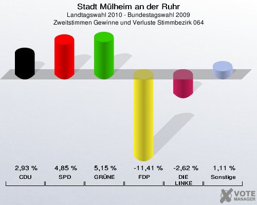 Stadt Mülheim an der Ruhr, Landtagswahl 2010 - Bundestagswahl 2009, Zweitstimmen Gewinne und Verluste Stimmbezirk 064: CDU: 2,93 %. SPD: 4,85 %. GRÜNE: 5,15 %. FDP: -11,41 %. DIE LINKE: -2,62 %. Sonstige: 1,11 %. 