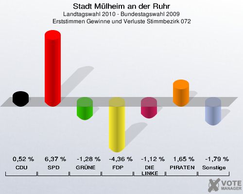 Stadt Mülheim an der Ruhr, Landtagswahl 2010 - Bundestagswahl 2009, Erststimmen Gewinne und Verluste Stimmbezirk 072: CDU: 0,52 %. SPD: 6,37 %. GRÜNE: -1,28 %. FDP: -4,36 %. DIE LINKE: -1,12 %. PIRATEN: 1,65 %. Sonstige: -1,79 %. 