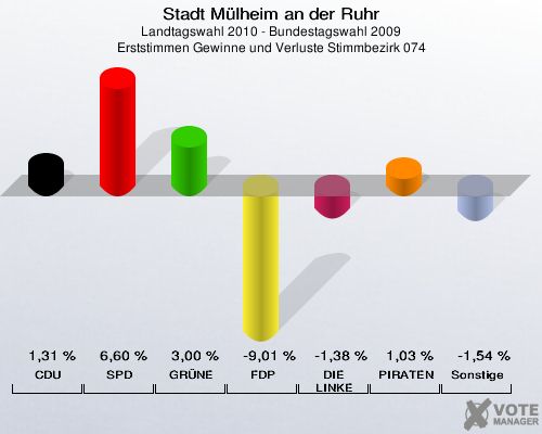 Stadt Mülheim an der Ruhr, Landtagswahl 2010 - Bundestagswahl 2009, Erststimmen Gewinne und Verluste Stimmbezirk 074: CDU: 1,31 %. SPD: 6,60 %. GRÜNE: 3,00 %. FDP: -9,01 %. DIE LINKE: -1,38 %. PIRATEN: 1,03 %. Sonstige: -1,54 %. 