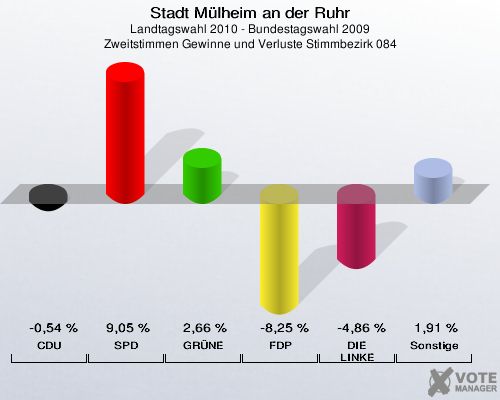 Stadt Mülheim an der Ruhr, Landtagswahl 2010 - Bundestagswahl 2009, Zweitstimmen Gewinne und Verluste Stimmbezirk 084: CDU: -0,54 %. SPD: 9,05 %. GRÜNE: 2,66 %. FDP: -8,25 %. DIE LINKE: -4,86 %. Sonstige: 1,91 %. 