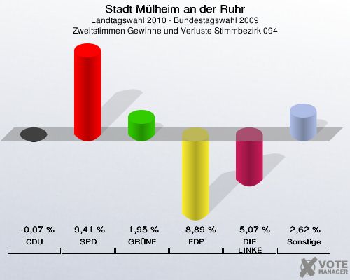 Stadt Mülheim an der Ruhr, Landtagswahl 2010 - Bundestagswahl 2009, Zweitstimmen Gewinne und Verluste Stimmbezirk 094: CDU: -0,07 %. SPD: 9,41 %. GRÜNE: 1,95 %. FDP: -8,89 %. DIE LINKE: -5,07 %. Sonstige: 2,62 %. 