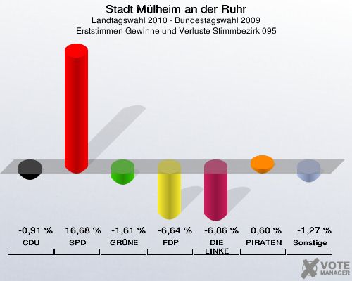 Stadt Mülheim an der Ruhr, Landtagswahl 2010 - Bundestagswahl 2009, Erststimmen Gewinne und Verluste Stimmbezirk 095: CDU: -0,91 %. SPD: 16,68 %. GRÜNE: -1,61 %. FDP: -6,64 %. DIE LINKE: -6,86 %. PIRATEN: 0,60 %. Sonstige: -1,27 %. 