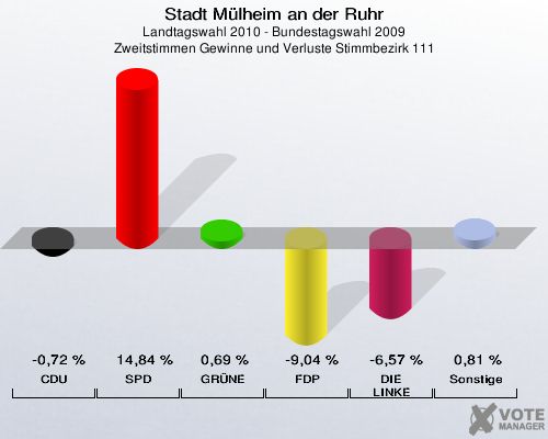 Stadt Mülheim an der Ruhr, Landtagswahl 2010 - Bundestagswahl 2009, Zweitstimmen Gewinne und Verluste Stimmbezirk 111: CDU: -0,72 %. SPD: 14,84 %. GRÜNE: 0,69 %. FDP: -9,04 %. DIE LINKE: -6,57 %. Sonstige: 0,81 %. 